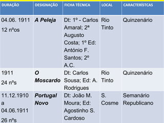 DURAÇÃO DESIGNAÇÃO FICHA TÉCNICA LOCAL CARACTERÍSTCAS 04.06. 1911 12 nºos A Peleja Dt: 1º - Carlos Amaral; 2ª Augusto Costa; 1º Ed: António F. Santos; 2º A.C. Rio Tinto Quinzenário 1911 24 nºs O Moscardo Dt: Carlos Sousa; Ed: A. Rodrigues Rio Tinto  Quinzenário 11.12.1910 a 04.06.1911 26 nºs Portugal Novo Dt: João M. Moura; Ed: Agostinho S. Cardoso S. Cosme Semanário Republicano 