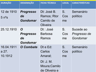 DURAÇÃO DESIGNAÇÃO FICHA TÉCNICA LOCAL CARACTERÍSTCAS 12 de 1910 5 nºs Progresso de Gondomar Dt: José B. Ramos; Rtor Camilo de Oliveira S. Cosme Semanário político 25.12.1910 O Progresso de Gondomar Dt : José Barbosa Ramos S. Cosme Sucede ao  Progresso de Gondomar 16.04.1911 a 27. 10.1912 O Combate Dt e Ed: Carlos Amaral; Dt :J. M. Moura;Camilo de Oliveira e Duarte Carrilho S. Cosme Semanário político 