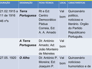 DURAÇÃO DESIGNAÇÃO FICHA TÉCNICA LOCAL CARACTERÍSTCAS 21.02.1915 a 11 de 1916 46 nºs Terra Portuguesa Rt e Ed: Centro Democrático Pádua Correia, Ed: A. A. Amado Val bom Quinzenário politico, noticioso e literário. Orgão do Partido Republicano Português. A Terra Portuguesa Dt: António Amado; Ad: João Monteiro de Meireles Val bom 27.05. 1920 O Alho Dt: António P. Moreira; Ed: Joaquim P. Santos Val bom Quinzenário noticioso humoristico e de crítica 