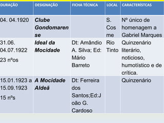 DURAÇÃO DESIGNAÇÃO FICHA TÉCNICA LOCAL CARACTERÍSTCAS 04. 04.1920 Clube Gondomarense S. Cosme Nº único de homenagem a Gabriel Marques 31.06. 04.07.1922 23 nºos Ideal da Mocidade Dt: Amândio A. Silva; Ed: Mário Barreto Rio Tinto Quinzenário literário, noticioso, humotístico e de crítica. 15.01.1923 a 15.09.1923 15 nºs A Mocidade Aldeã Dt: Ferreira dos Santos;Ed:João G. Cardoso Quinzenário 