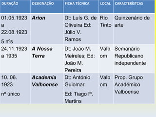 DURAÇÃO DESIGNAÇÃO FICHA TÉCNICA LOCAL CARACTERÍSTCAS 01.05.1923 a 22.08.1923 5 nºs Arion Dt: Luís G. de Oliveira Ed: Júlio V. Ramos Rio Tinto Quinzenário de arte 24.11.1923 a 1935 A Nossa Terra Dt: João M. Meireles; Ed: João M. Pereira Valbom Semanário Republicano independente 10. 06. 1923  nº único Academia Valboense Dt: António Guiomar Ed: Tiago P. Martins Valbom Prop. Grupo Académico Valboense 