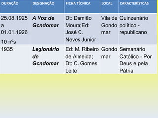 DURAÇÃO DESIGNAÇÃO FICHA TÉCNICA LOCAL CARACTERÍSTCAS 25.08.1925 a 01.01.1926 10 nºs A Voz de Gondomar Dt: Damião Moura;Ed: José C. Neves Junior Vila de Gondomar Quinzenário político - republicano 1935 Legionário de Gondomar Ed: M. Ribeiro de Almeida; Dt: C. Gomes Leite Gondomar Semanário Católico - Por Deus e pela Pátria 