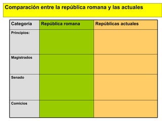 Comparación entre la república romana y las actuales Categoría República romana Repúblicas actuales Principios: Magistrados Senado Comicios 