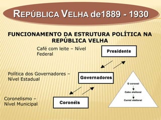 REPÚBLICA VELHA de1889 - 1930
Café com leite – Nível
Federal
Política dos Governadores –
Nível Estadual
Coronelismo –
Nível Municipal
FUNCIONAMENTO DA ESTRUTURA POLÍTICA NA
REPÚBLICA VELHA
 