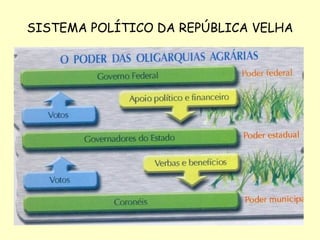 SISTEMA POLÍTICO DA REPÚBLICA VELHA 