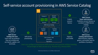 © 2019,Amazon Web Services, Inc. or its affiliates. All rights reserved.
Self-service account provisioning in AWS Service ...