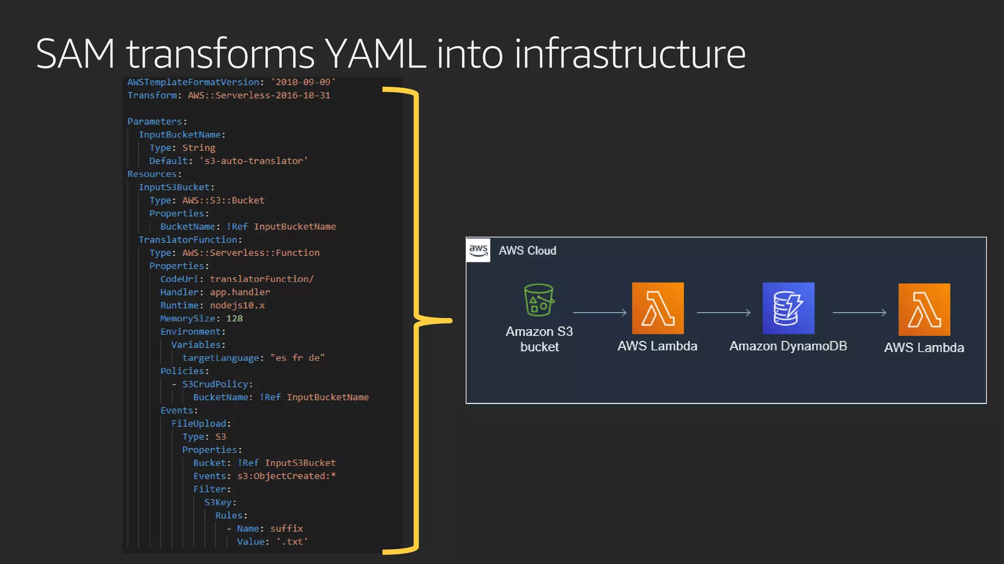 SAM transforms YAML into infrastructure
 