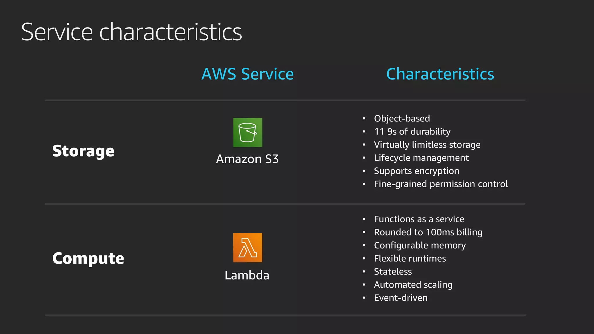 Service characteristics
AWS Service Characteristics
 