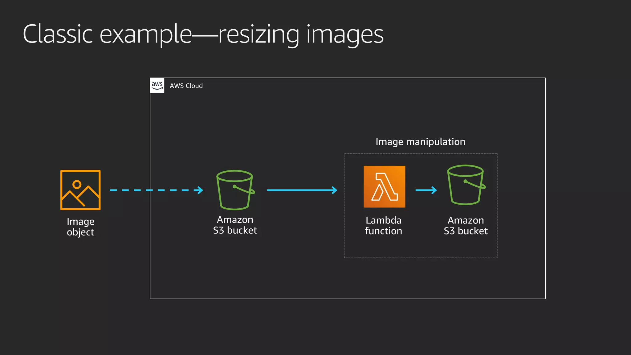 Classic example—resizing images
AWS Cloud
 