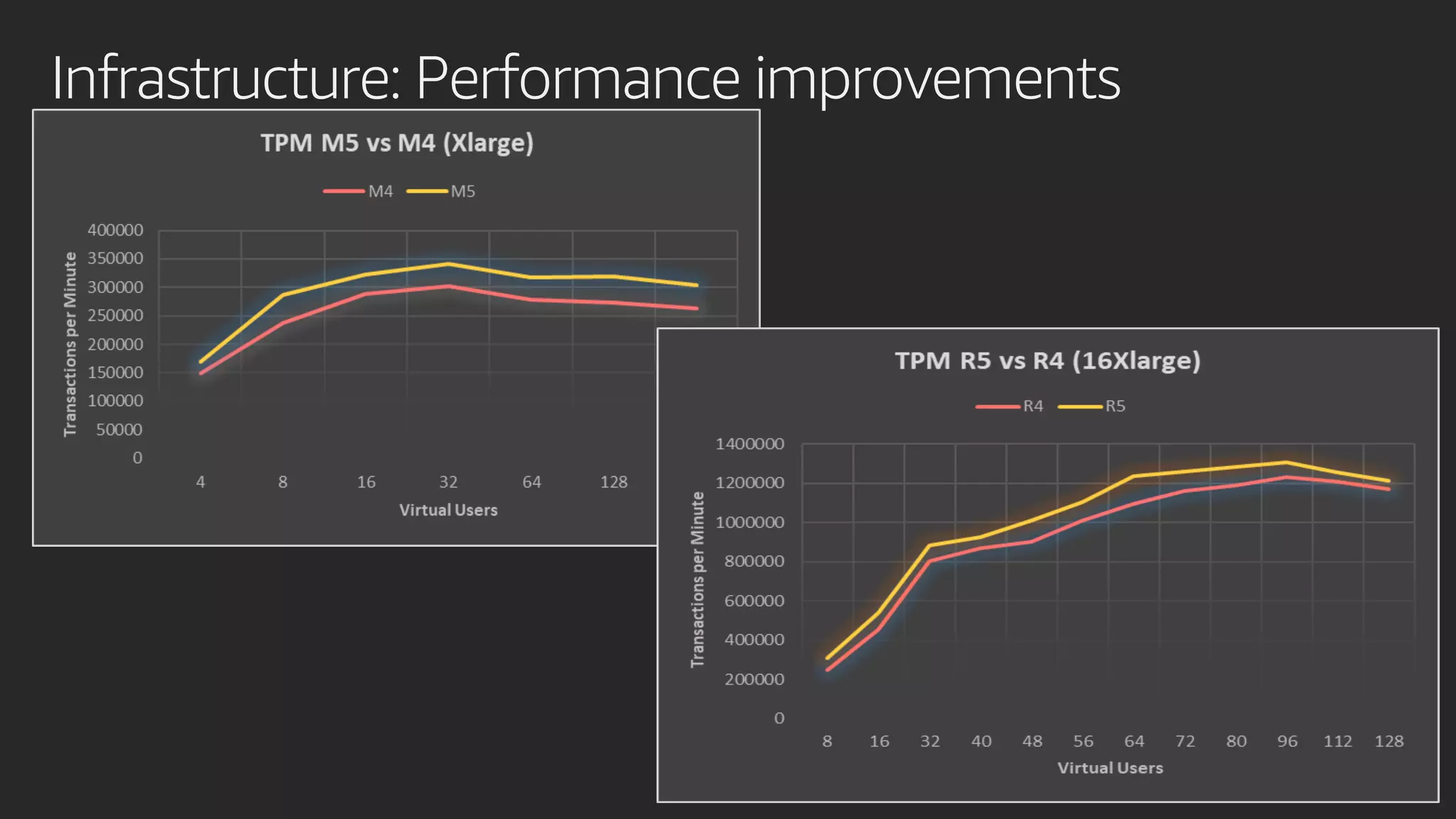 Infrastructure: Performance improvements
 