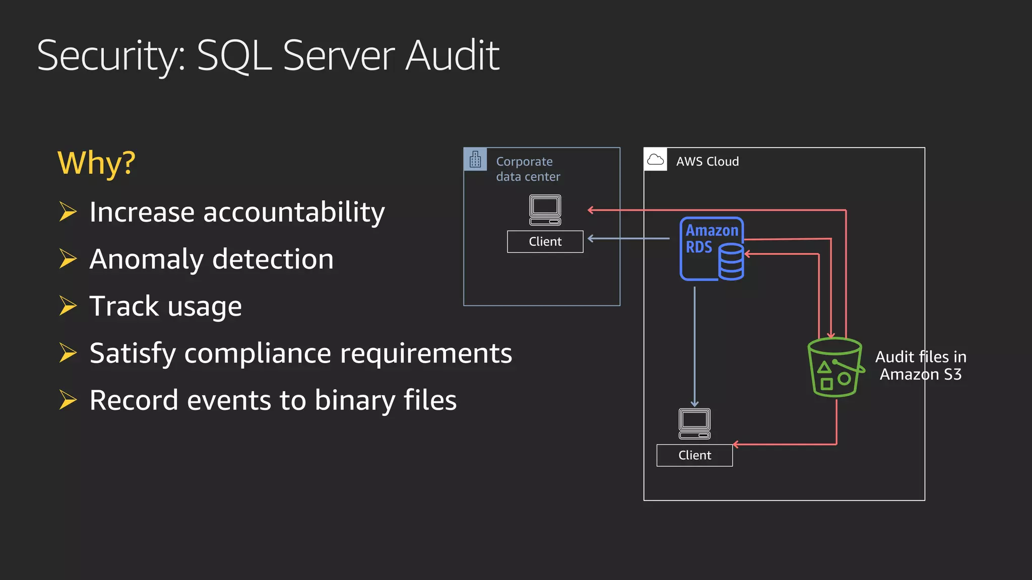 Security: SQL Server Audit
AWS Cloud
Client
Why?
➢
➢
➢
➢
➢
Client
Corporate
data center
 