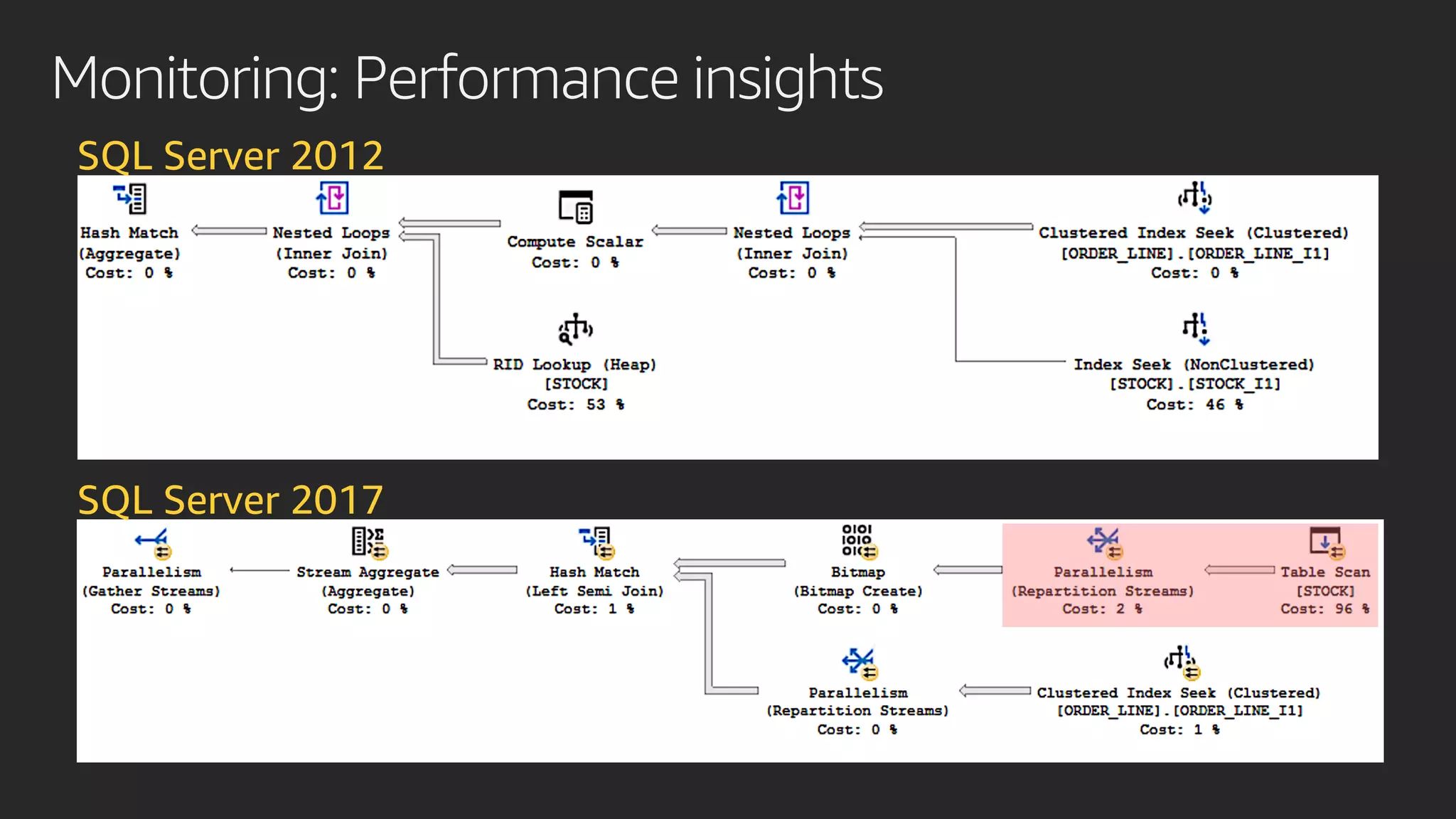 Monitoring: Performance insights
SQL Server 2012
SQL Server 2017
 