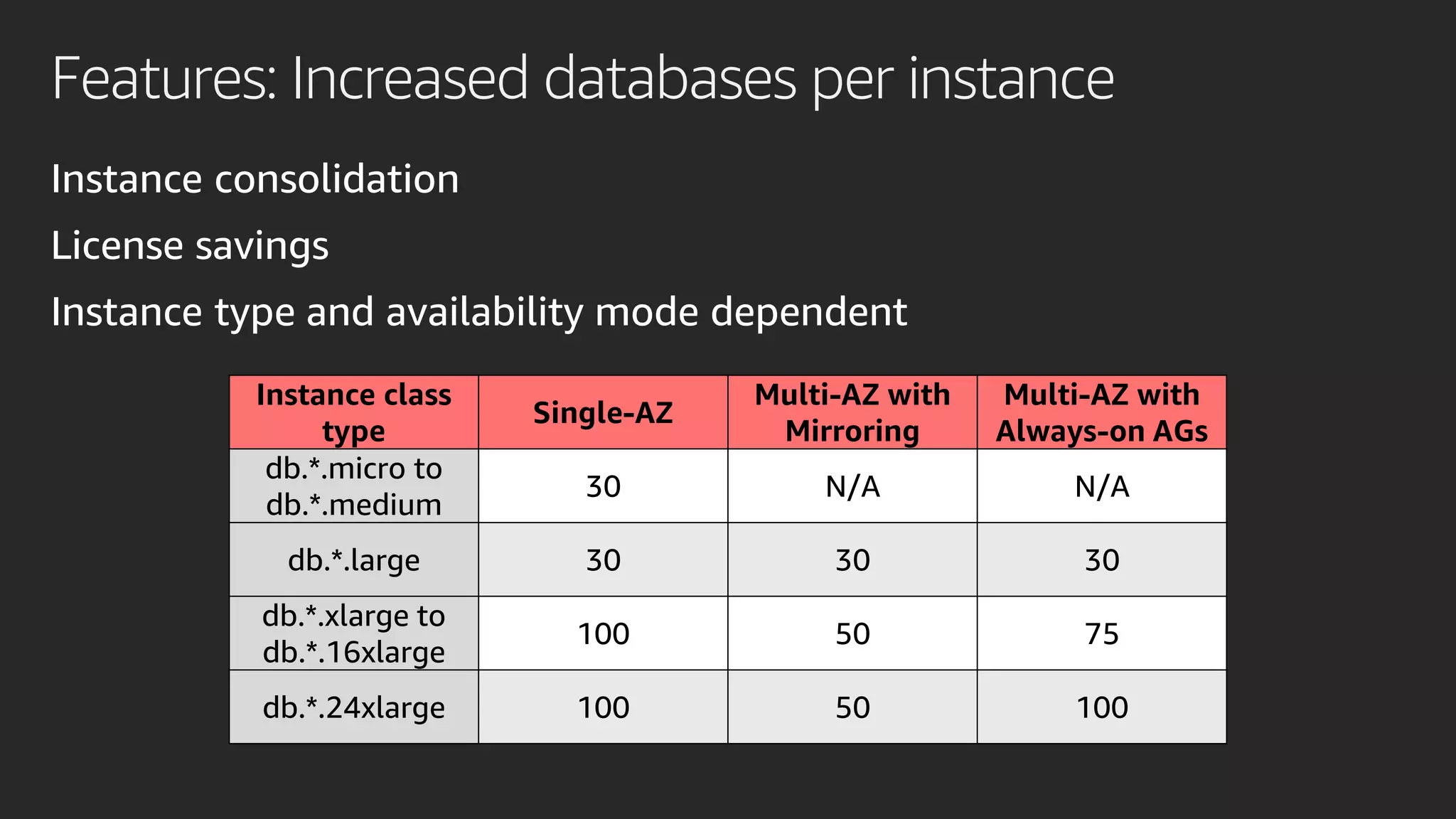 Features: Increased databases per instance
Instance class
type
Single-AZ
Multi-AZ with
Mirroring
Multi-AZ with
Always-on AGs
db.*.micro to
db.*.medium
30 N/A N/A
db.*.large 30 30 30
db.*.xlarge to
db.*.16xlarge
100 50 75
db.*.24xlarge 100 50 100
Instance consolidation
License savings
Instance type and availability mode dependent
 