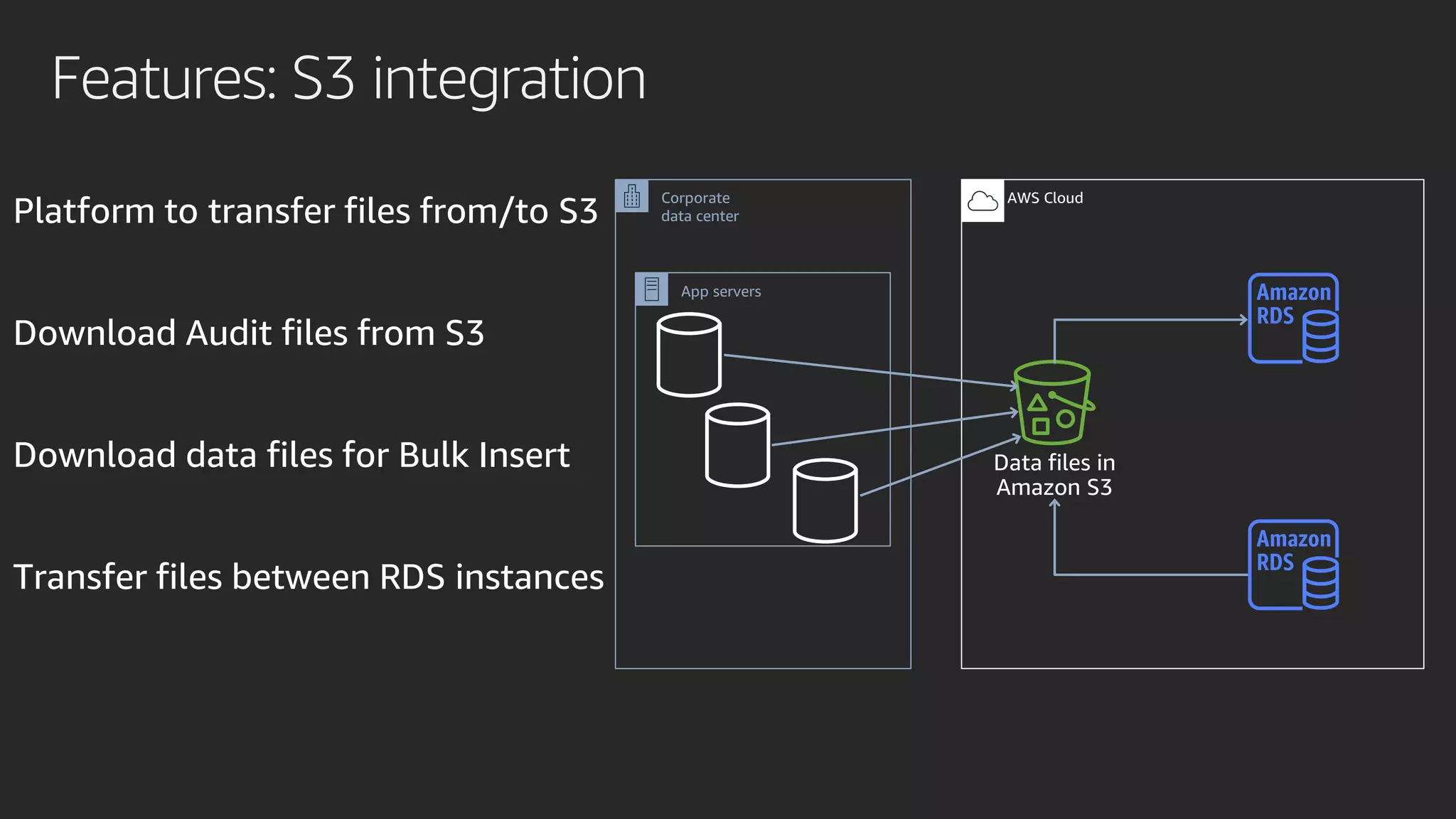 Features: S3 integration
Platform to transfer files from/to S3
Download Audit files from S3
Download data files for Bulk Insert
Transfer files between RDS instances
AWS Cloud
Corporate
data center
App servers
 