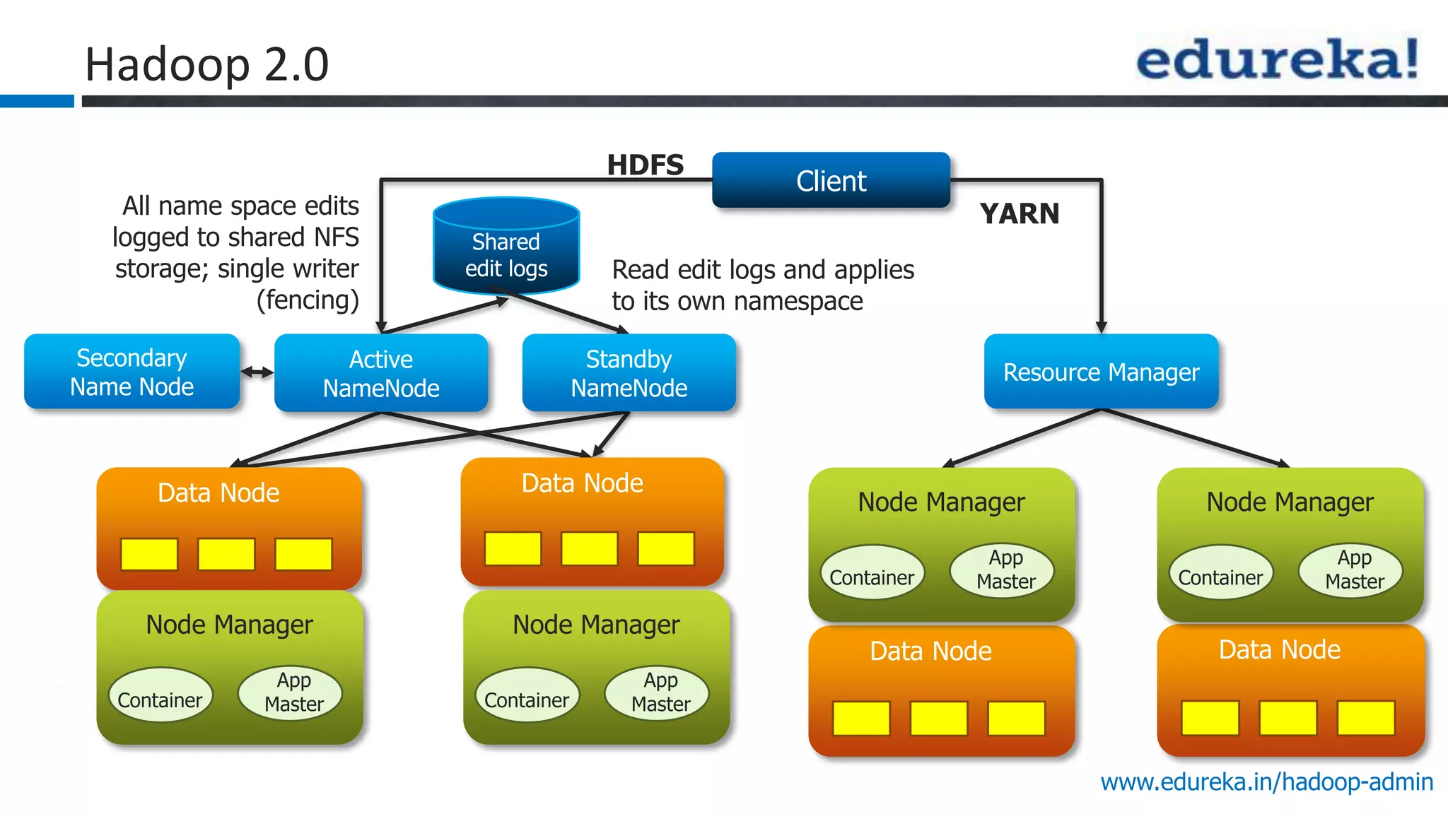 www.edureka.in/hadoop-admin
Client
HDFS
YARN
Resource Manager
Hadoop 2.0
Shared
edit logs
All name space edits
logged to shared NFS
storage; single writer
(fencing)
Read edit logs and applies
to its own namespace
Secondary
Name Node
Data Node Data Node
Data Node Data Node
Node Manager
Container
App
Master
Node Manager
Container
App
Master
Standby
NameNode
Node Manager
Container
App
Master
Node Manager
Container
App
Master
Active
NameNode
 