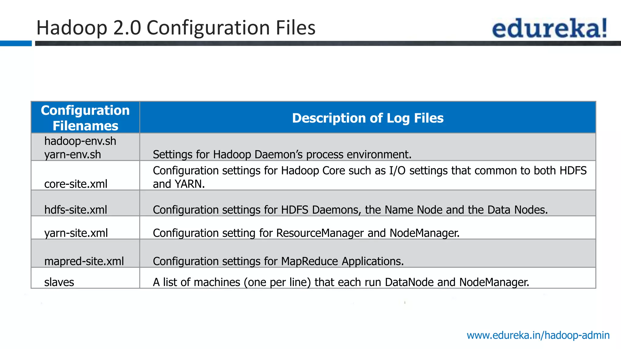 www.edureka.in/hadoop-admin
Hadoop 2.0 Configuration Files
Configuration
Filenames
Description of Log Files
hadoop-env.sh
yarn-env.sh Settings for Hadoop Daemon‟s process environment.
core-site.xml
Configuration settings for Hadoop Core such as I/O settings that common to both HDFS
and YARN.
hdfs-site.xml Configuration settings for HDFS Daemons, the Name Node and the Data Nodes.
yarn-site.xml Configuration setting for ResourceManager and NodeManager.
mapred-site.xml Configuration settings for MapReduce Applications.
slaves A list of machines (one per line) that each run DataNode and NodeManager.
 
