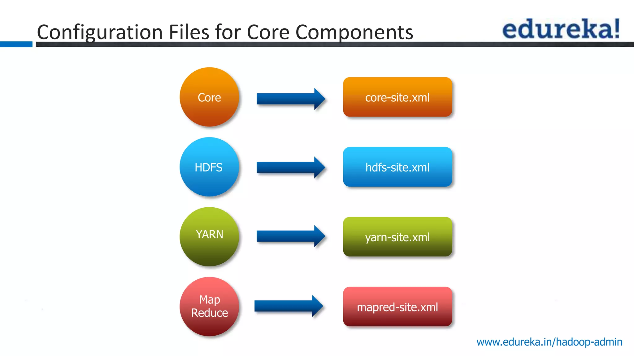 www.edureka.in/hadoop-admin
Configuration Files for Core Components
Core core-site.xml
HDFS hdfs-site.xml
mapred-site.xml
Map
Reduce
yarn-site.xmlYARN
 