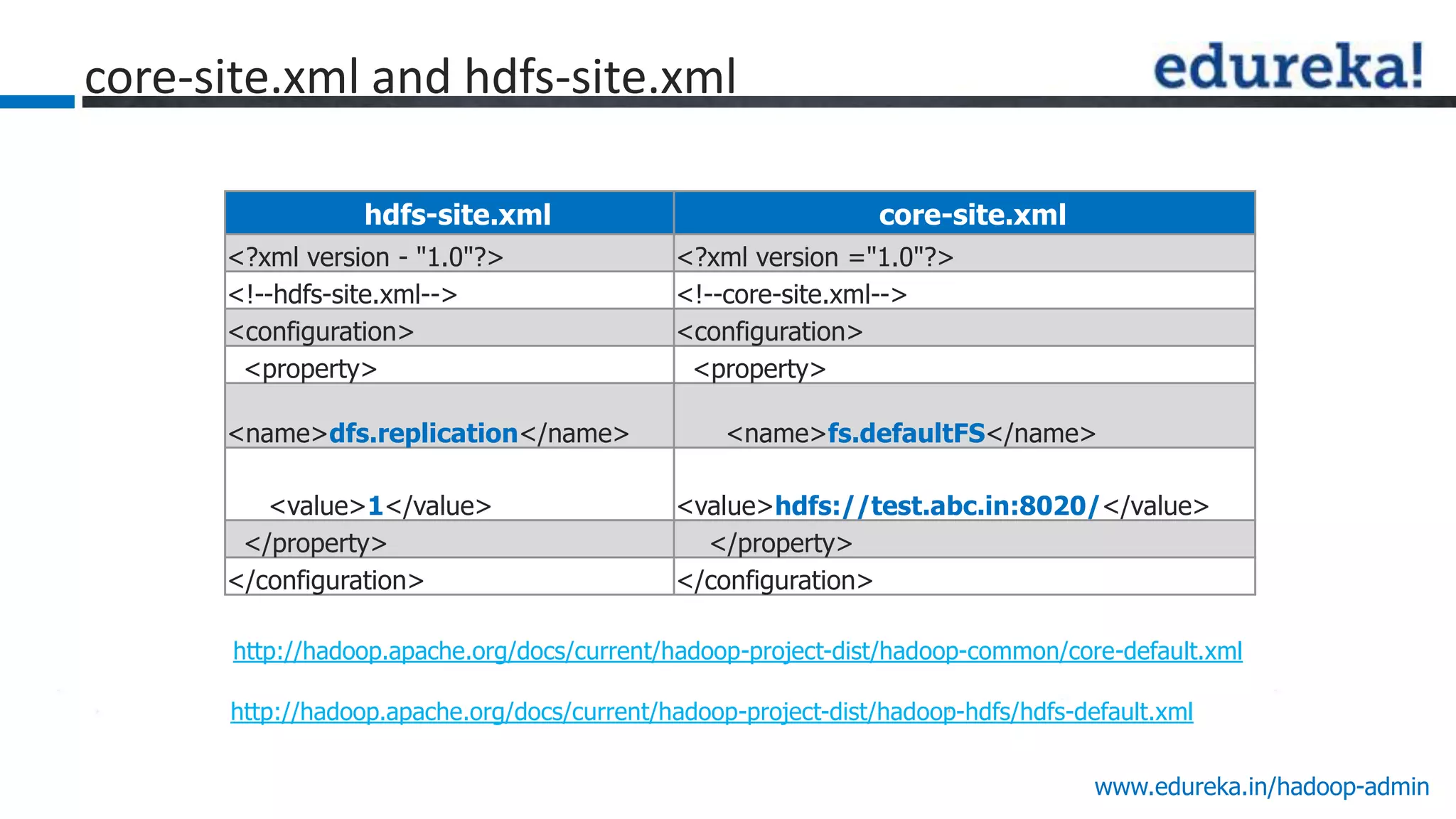 www.edureka.in/hadoop-admin
core-site.xml and hdfs-site.xml
hdfs-site.xml core-site.xml
<?xml version - "1.0"?> <?xml version ="1.0"?>
<!--hdfs-site.xml--> <!--core-site.xml-->
<configuration> <configuration>
<property> <property>
<name>dfs.replication</name> <name>fs.defaultFS</name>
<value>1</value> <value>hdfs://test.abc.in:8020/</value>
</property> </property>
</configuration> </configuration>
http://hadoop.apache.org/docs/current/hadoop-project-dist/hadoop-common/core-default.xml
http://hadoop.apache.org/docs/current/hadoop-project-dist/hadoop-hdfs/hdfs-default.xml
 