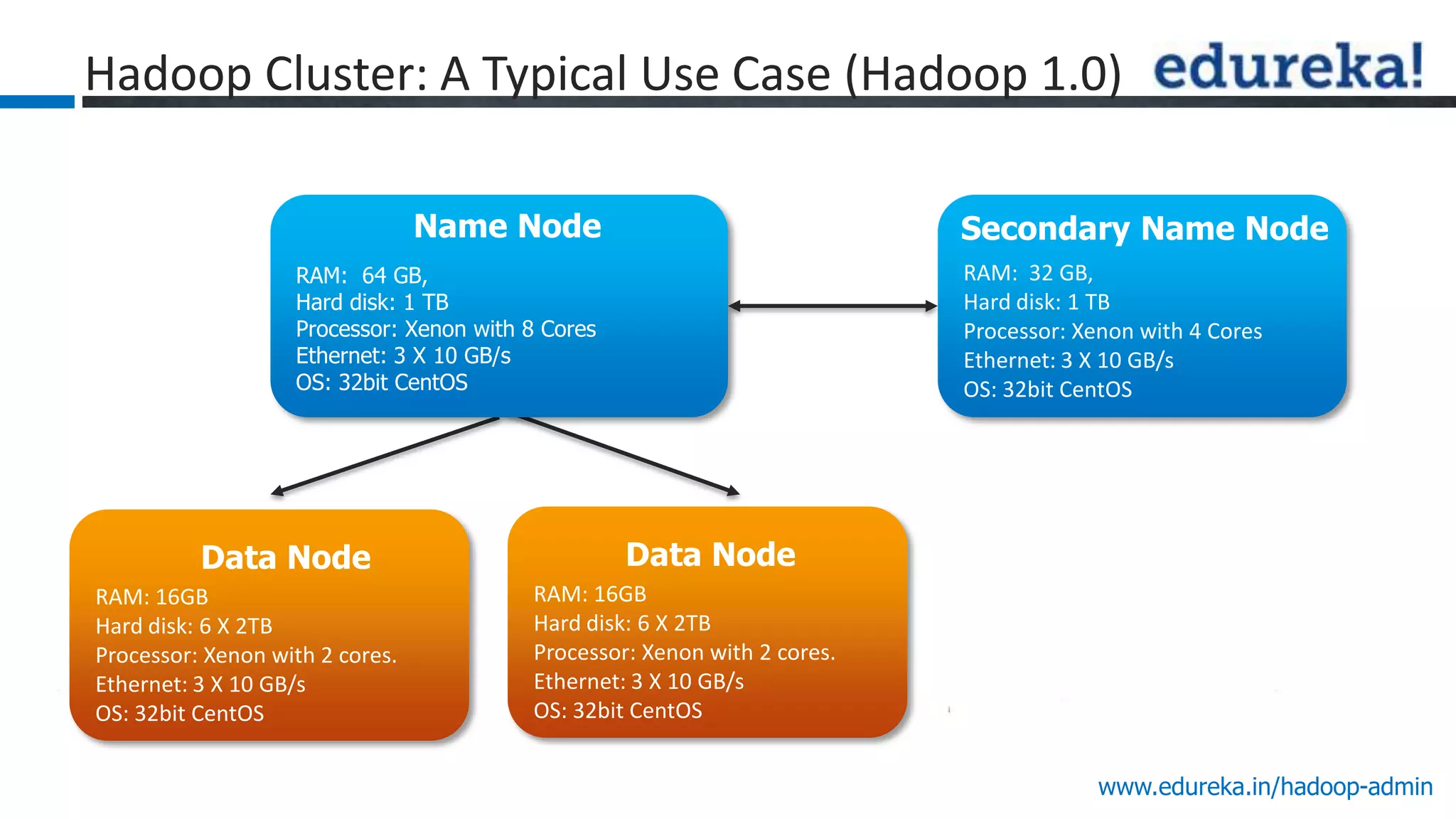 www.edureka.in/hadoop-admin
Hadoop Cluster: A Typical Use Case (Hadoop 1.0)
RAM: 16GB
Hard disk: 6 X 2TB
Processor: Xenon with 2 cores.
Ethernet: 3 X 10 GB/s
OS: 32bit CentOS
RAM: 64 GB,
Hard disk: 1 TB
Processor: Xenon with 8 Cores
Ethernet: 3 X 10 GB/s
OS: 32bit CentOS
RAM: 32 GB,
Hard disk: 1 TB
Processor: Xenon with 4 Cores
Ethernet: 3 X 10 GB/s
OS: 32bit CentOS
Name Node Secondary Name Node
Data Node
RAM: 16GB
Hard disk: 6 X 2TB
Processor: Xenon with 2 cores.
Ethernet: 3 X 10 GB/s
OS: 32bit CentOS
Data Node
 