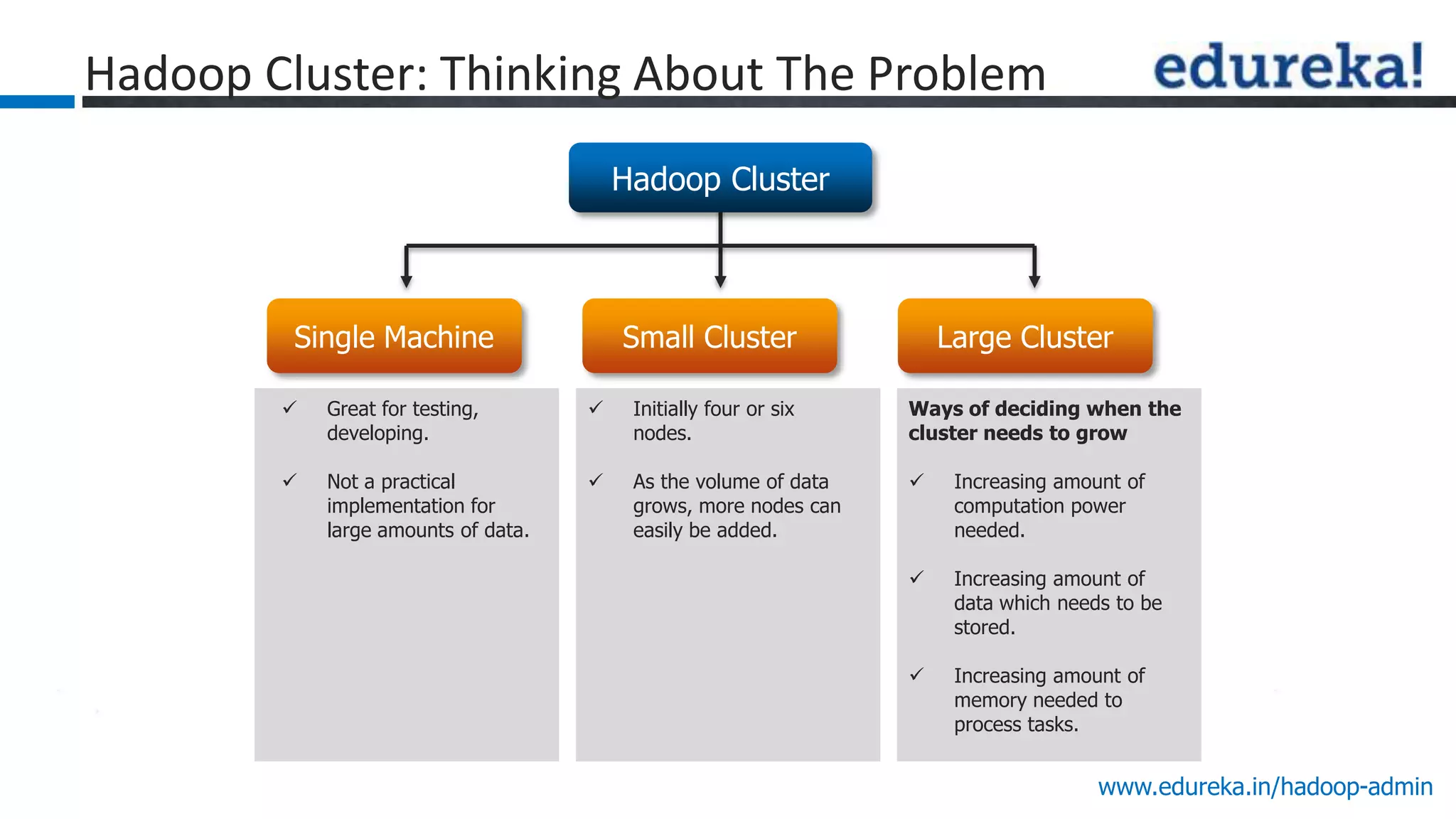 www.edureka.in/hadoop-admin
Hadoop Cluster: Thinking About The Problem
Single Machine
 Great for testing,
developing.
 Not a practical
implementation for
large amounts of data.
 Initially four or six
nodes.
 As the volume of data
grows, more nodes can
easily be added.
Ways of deciding when the
cluster needs to grow
 Increasing amount of
computation power
needed.
 Increasing amount of
data which needs to be
stored.
 Increasing amount of
memory needed to
process tasks.
Hadoop Cluster
Small Cluster Large Cluster
 