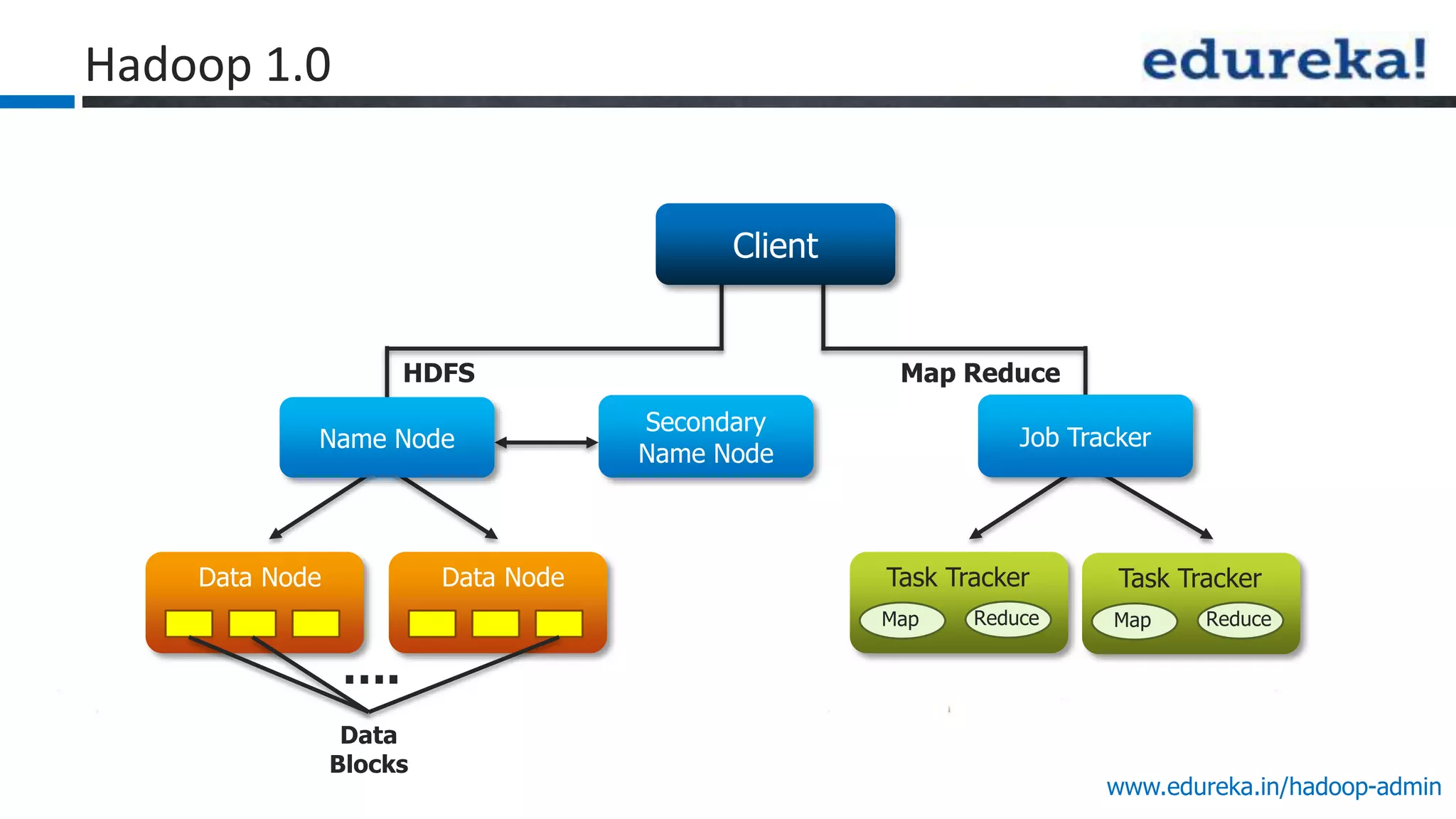 www.edureka.in/hadoop-admin
Client
HDFS Map Reduce
Hadoop 1.0
Secondary
Name Node
Data
Blocks
Data Node
Name Node Job Tracker
Task Tracker
Map Reduce
Data Node Task Tracker
Map Reduce
….
 