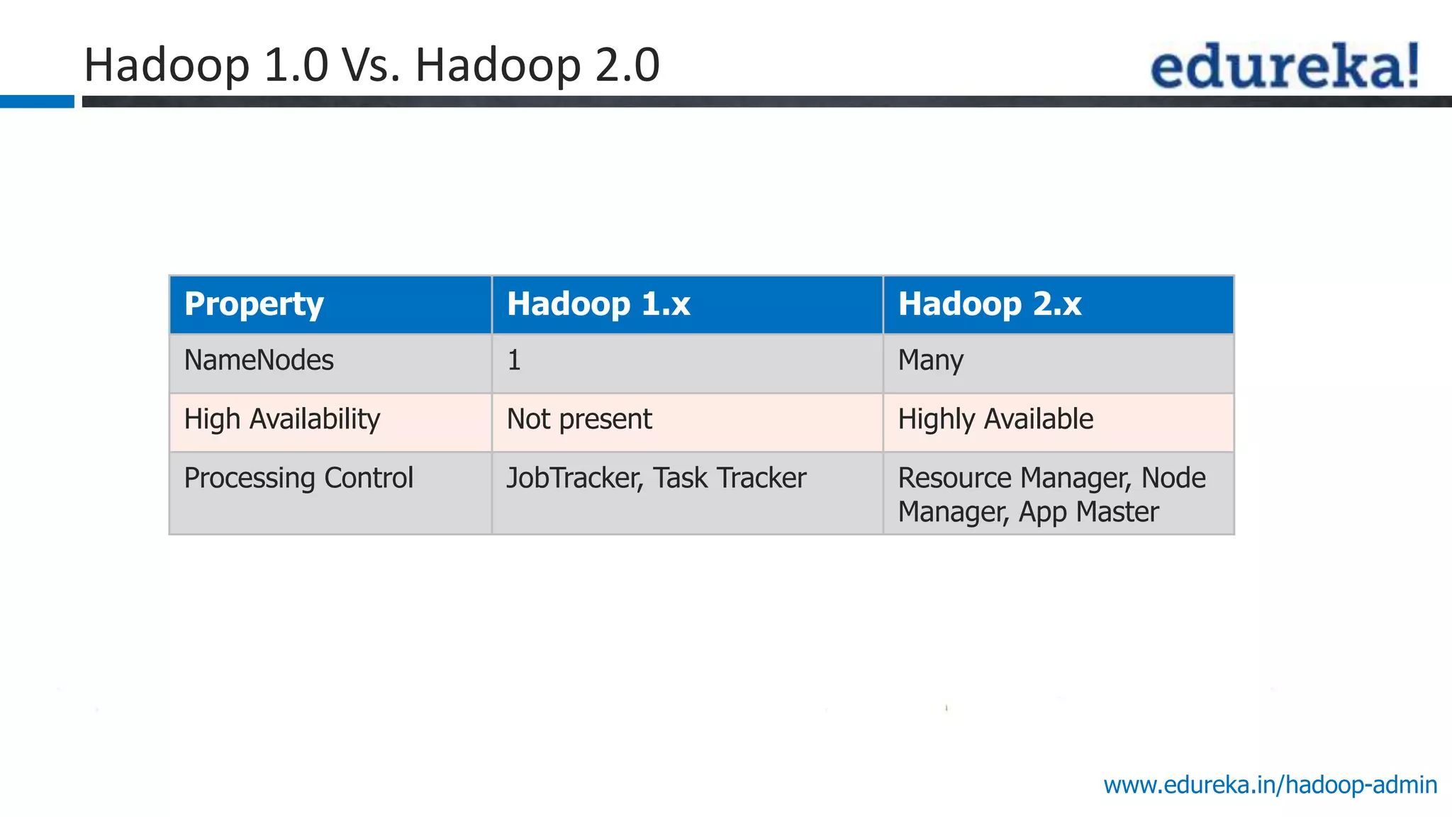 www.edureka.in/hadoop-admin
Hadoop 1.0 Vs. Hadoop 2.0
Property Hadoop 1.x Hadoop 2.x
NameNodes 1 Many
High Availability Not present Highly Available
Processing Control JobTracker, Task Tracker Resource Manager, Node
Manager, App Master
 
