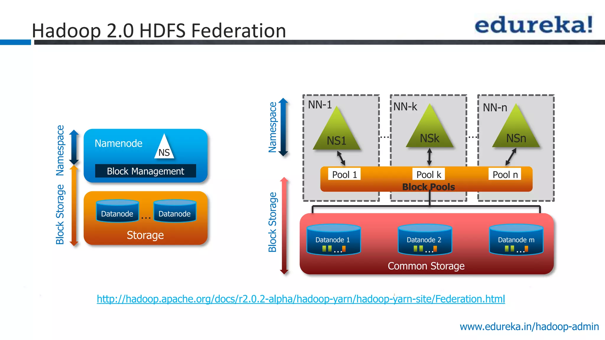 www.edureka.in/hadoop-admin
Hadoop 2.0 HDFS Federation
http://hadoop.apache.org/docs/r2.0.2-alpha/hadoop-yarn/hadoop-yarn-site/Federation.html
Namenode
Block Management
NS
Storage
Datanode Datanode…
NamespaceBlockStorage
Namespace
NS1 NSk NSn
NN-1 NN-k NN-n
Common Storage
Datanode 1
…
Datanode 2
…
Datanode m
…
BlockStorage
Pool 1 Pool k Pool n
Block Pools
… …
 