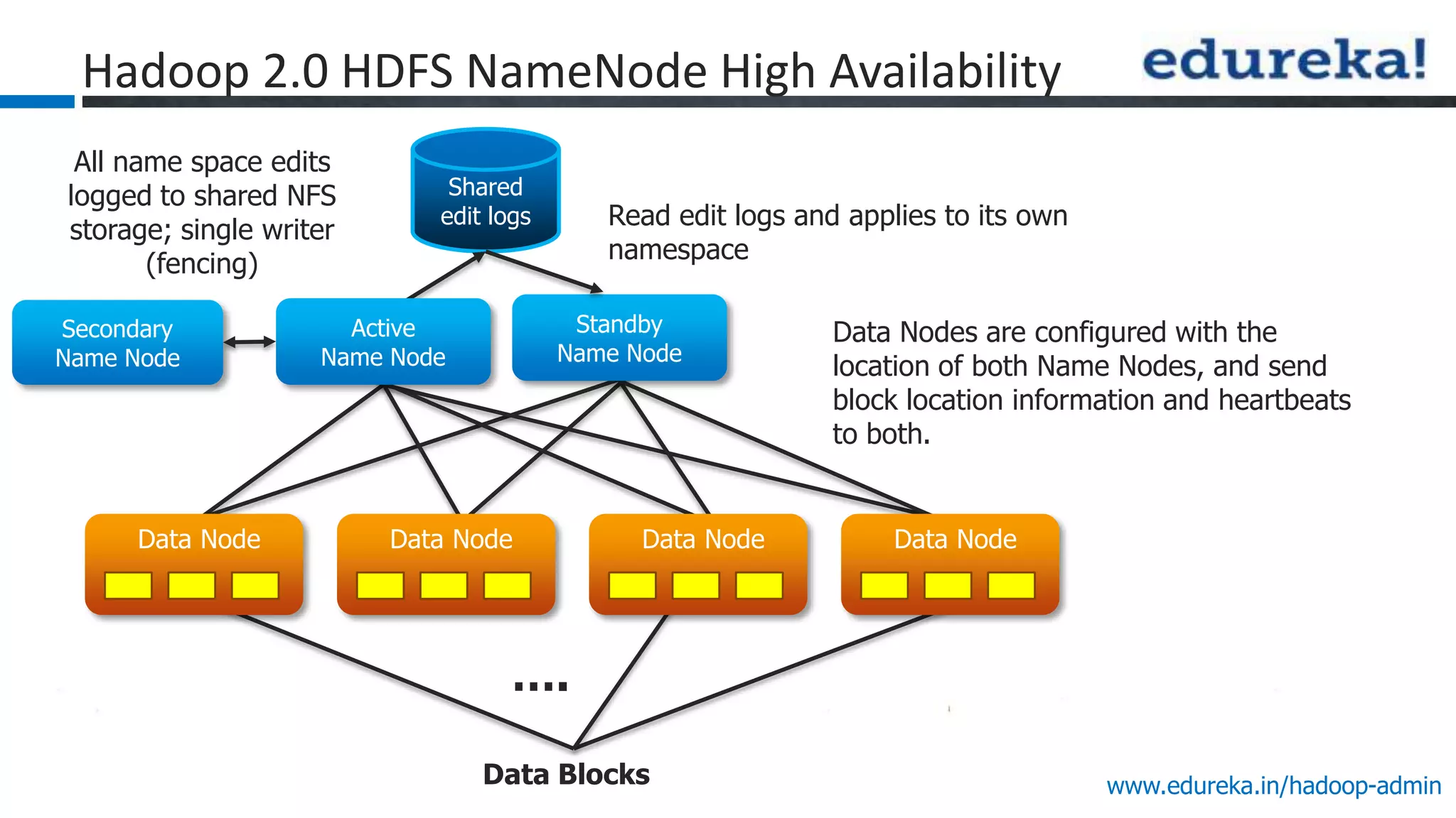 www.edureka.in/hadoop-admin
Hadoop 2.0 HDFS NameNode High Availability
Shared
edit logs
Data Blocks
….
Data Nodes are configured with the
location of both Name Nodes, and send
block location information and heartbeats
to both.
Read edit logs and applies to its own
namespace
All name space edits
logged to shared NFS
storage; single writer
(fencing)
Active
Name Node
Standby
Name Node
Data Node Data Node Data Node Data Node
Secondary
Name Node
 