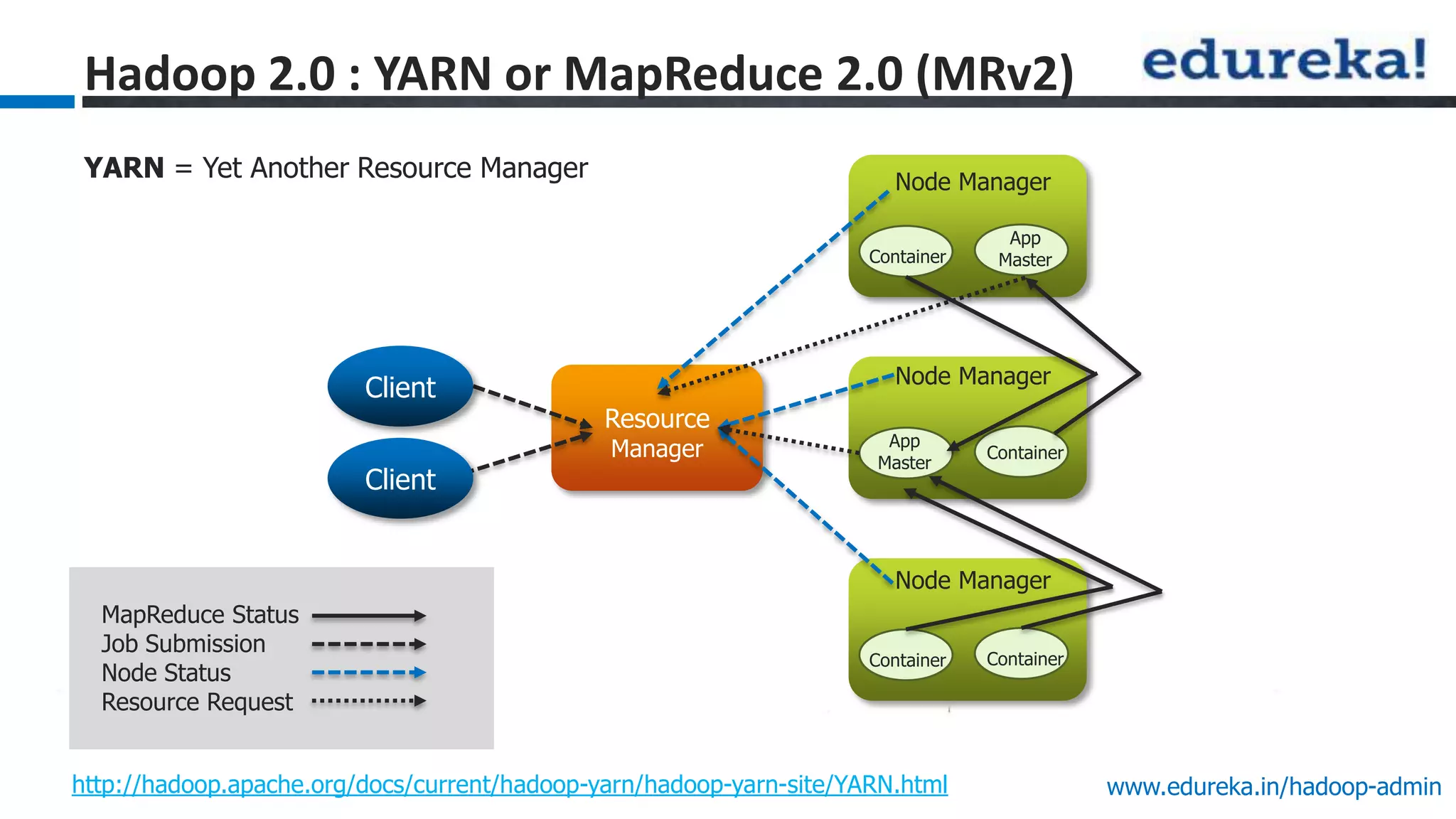 www.edureka.in/hadoop-admin
Hadoop 2.0 : YARN or MapReduce 2.0 (MRv2)
http://hadoop.apache.org/docs/current/hadoop-yarn/hadoop-yarn-site/YARN.html
YARN = Yet Another Resource Manager
Node Manager
Container Container
Node Manager
App
Master
Container
Node Manager
Container
App
Master
Resource
Manager
Client
Client
MapReduce Status
Job Submission
Node Status
Resource Request
 