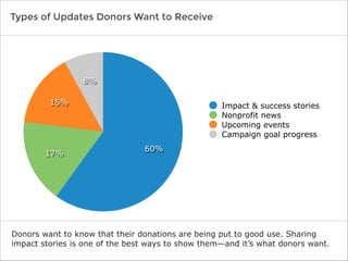 Types of Updates Donors Want to Receive

8%
15%

17%

Impact & success stories
Nonprofit news
Upcoming events
Campaign goal progress
60%

Donors want to know that their donations are being put to good use. Sharing
impact stories is one of the best ways to show them—and it’s what donors want.

 