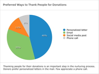 Preferred Ways to Thank People for Donations

8%
11%
46%

Personalized letter
Email
Social media post
Phone call

35%

Thanking people for their donations is an important step in the nurturing process.
Donors prefer personalized letters in the mail. Few appreciate a phone call.

 
