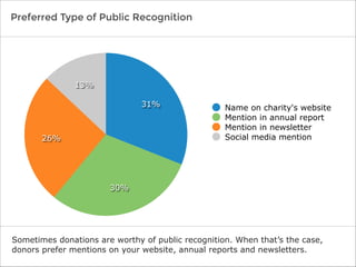 Preferred Type of Public Recognition

13%
31%

26%

Name on charity's website
Mention in annual report
Mention in newsletter
Social media mention

30%

Sometimes donations are worthy of public recognition. When that’s the case,
donors prefer mentions on your website, annual reports and newsletters.

 