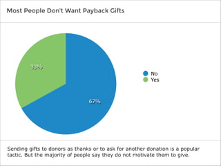 Most People Don’t Want Payback Gifts

33%
No
Yes

67%

Sending gifts to donors as thanks or to ask for another donation is a popular
tactic. But the majority of people say they do not motivate them to give.

 