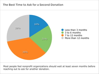 The Best Time to Ask for a Second Donation

16%
28%

21%

Less than 3 months
3 to 6 months
7 to 12 months
More than 12 months

35%

Most people feel nonprofit organizations should wait at least seven months before
reaching out to ask for another donation.

 