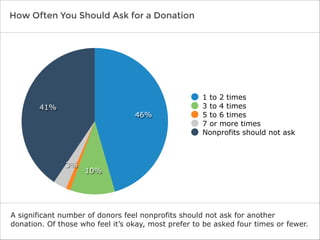 How Often You Should Ask for a Donation

41%

46%

3%

1 to 2 times
3 to 4 times
5 to 6 times
7 or more times
Nonprofits should not ask

10%

A significant number of donors feel nonprofits should not ask for another
donation. Of those who feel it’s okay, most prefer to be asked four times or fewer.

 