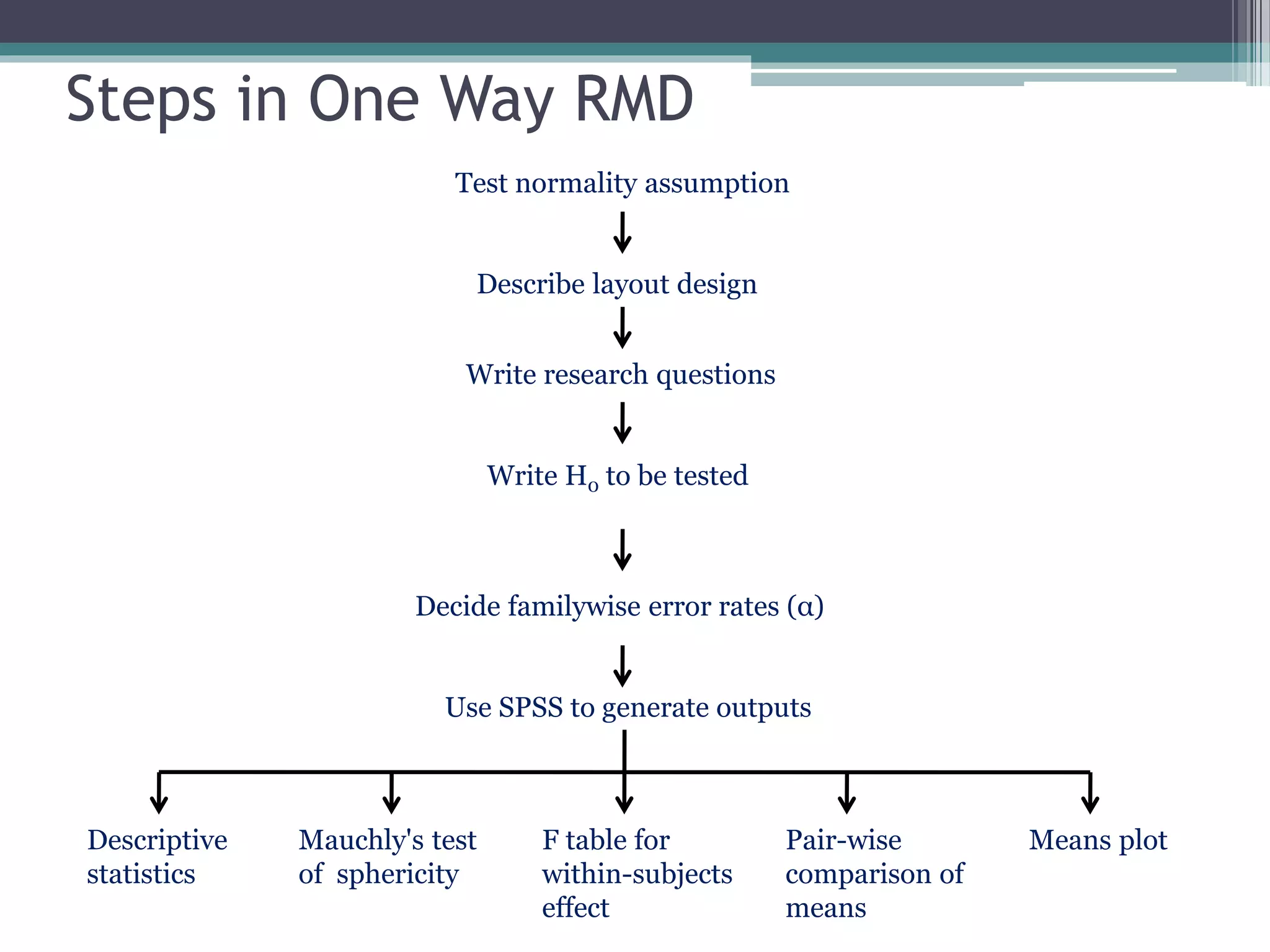 Steps in One Way RMD
Test normality assumption
Describe layout design
Write research questions
Write H0 to be tested
Decide familywise error rates (α)
Use SPSS to generate outputs
Descriptive
statistics
Mauchly's test
of sphericity
F table for
within-subjects
effect
Pair-wise
comparison of
means
Means plot
 