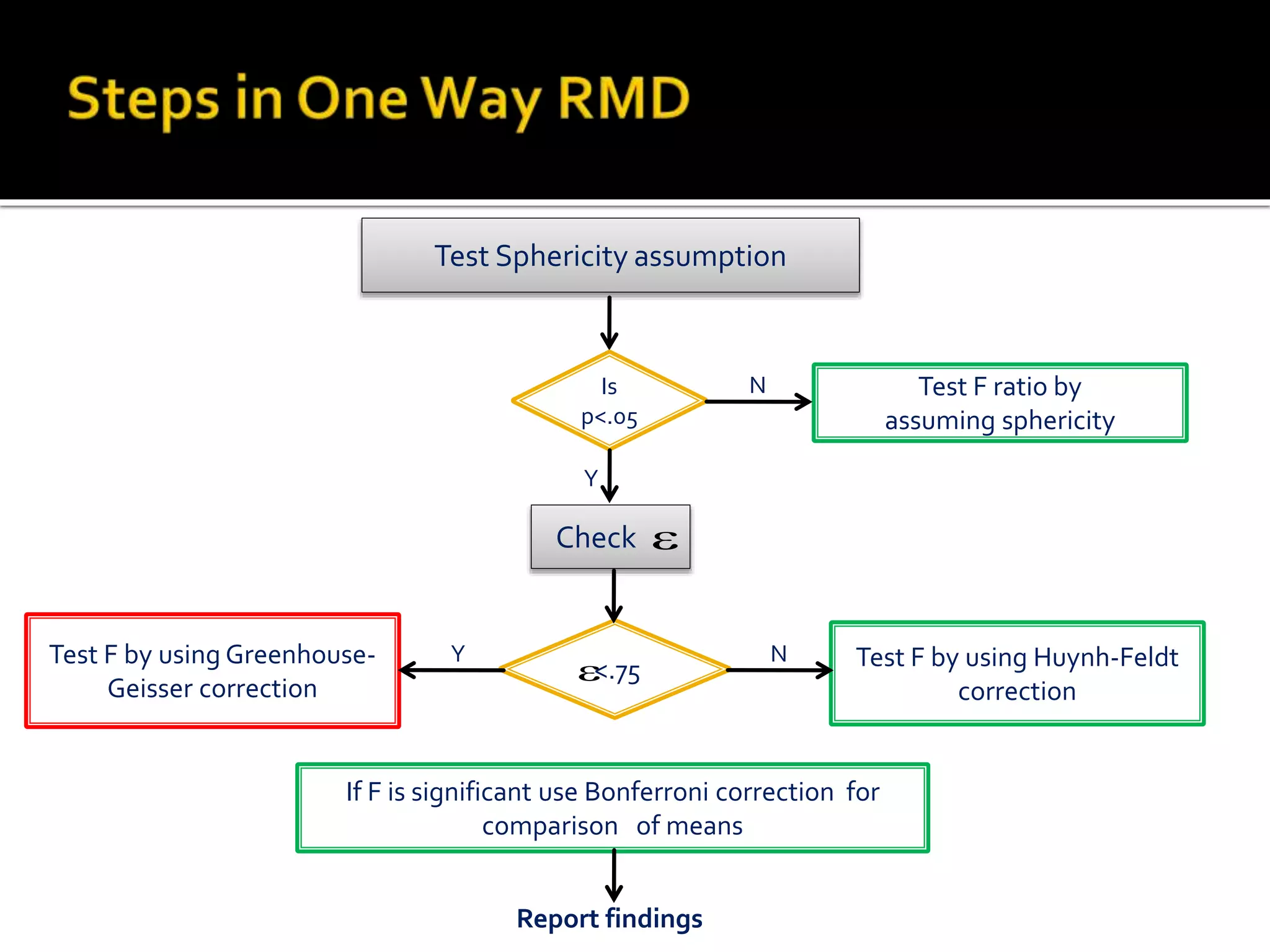 Test Sphericity assumption
Is
p<.05
Test F ratio by
assuming sphericity
N
Y
Check 
<.75 Test F by using Huynh-Feldt
correction
NTest F by using Greenhouse-
Geisser correction
Y
If F is significant use Bonferroni correction for
comparison of means
Report findings
 