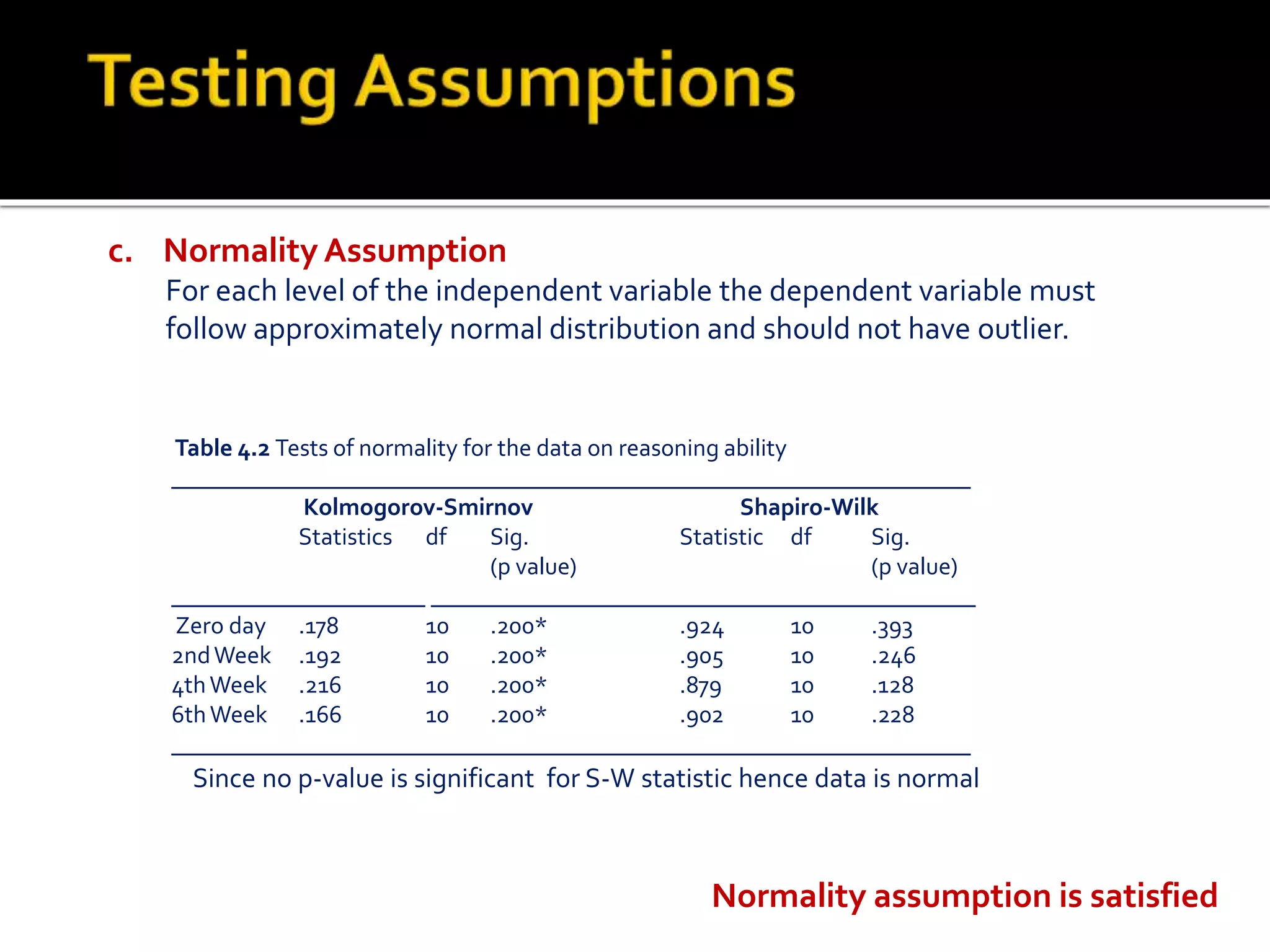 c. Normality Assumption
For each level of the independent variable the dependent variable must
follow approximately normal distribution and should not have outlier.
Table 4.2 Tests of normality for the data on reasoning ability
__________________________________________________________________
Kolmogorov-Smirnov Shapiro-Wilk
Statistics df Sig. Statistic df Sig.
(p value) (p value)
_____________________ _____________________________________________
Zero day .178 10 .200* .924 10 .393
2ndWeek .192 10 .200* .905 10 .246
4thWeek .216 10 .200* .879 10 .128
6thWeek .166 10 .200* .902 10 .228
__________________________________________________________________
Since no p-value is significant for S-W statistic hence data is normal
Normality assumption is satisfied
 