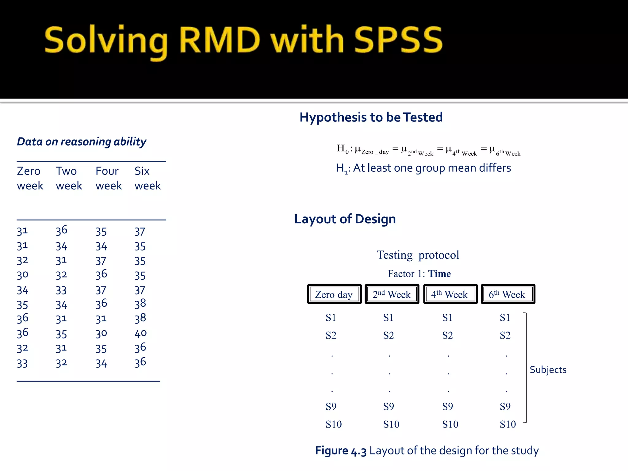 Data on reasoning ability
_________________________
Zero Two Four Six
week week week week
_________________________
31 36 35 37
31 34 34 35
32 31 37 35
30 32 36 35
34 33 37 37
35 34 36 38
36 31 31 38
36 35 30 40
32 31 35 36
33 32 34 36
________________________
Layout of Design
Hypothesis to beTested
Factor 1: Time
Testing protocol
Subjects
Zero day
S1
S2
.
.
.
S9
S10
2nd Week 4th Week 6th Week
S1
S2
.
.
.
S9
S10
S1
S2
.
.
.
S9
S10
S1
S2
.
.
.
S9
S10
Week6Week4Week2day_Zero0 ththnd:H 
H1: At least one group mean differs
Figure 4.3 Layout of the design for the study
 
