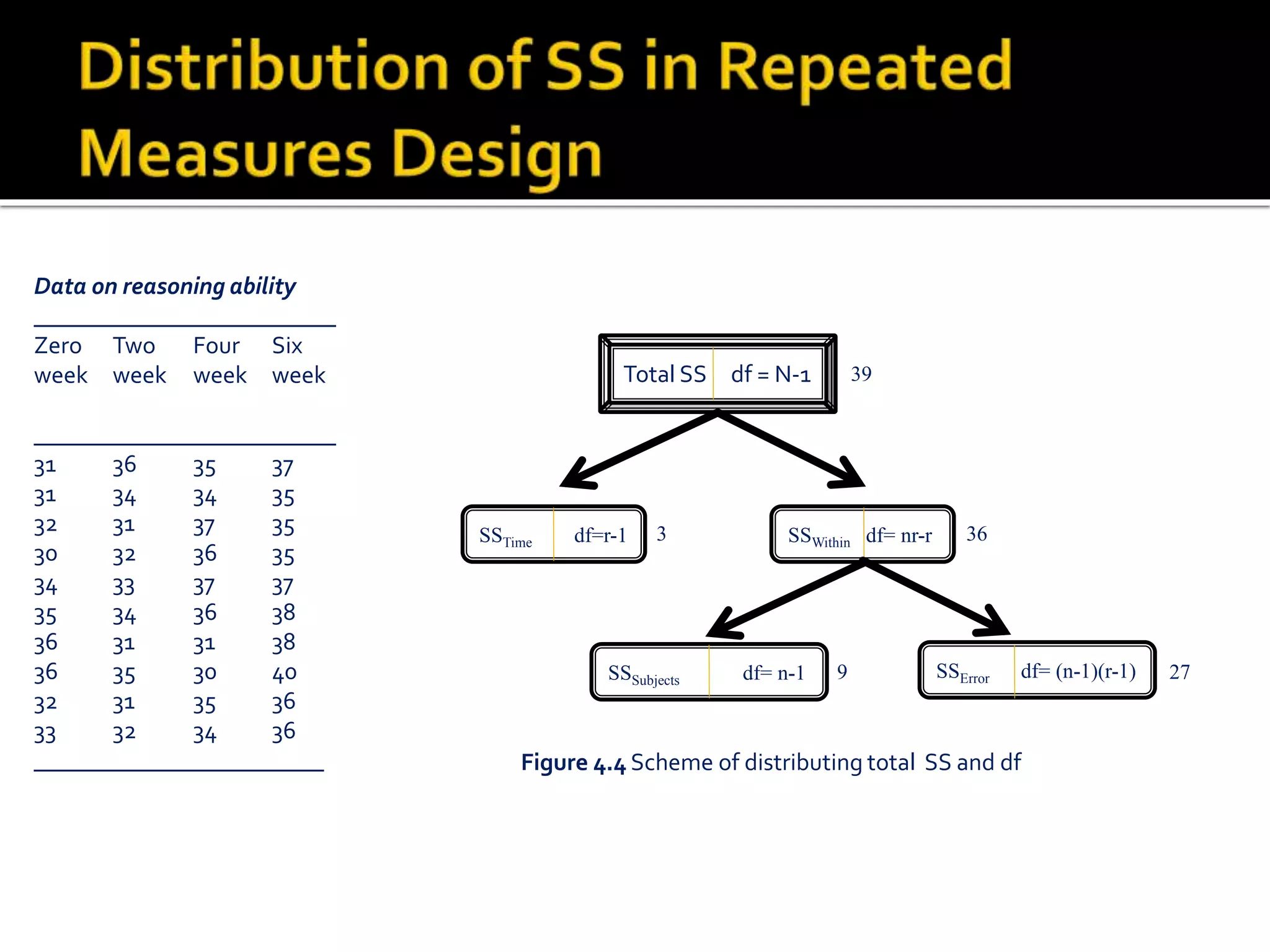 Data on reasoning ability
_________________________
Zero Two Four Six
week week week week
_________________________
31 36 35 37
31 34 34 35
32 31 37 35
30 32 36 35
34 33 37 37
35 34 36 38
36 31 31 38
36 35 30 40
32 31 35 36
33 32 34 36
________________________
SSTime df=r-1
Total SS df = N-1
SSWithin df= nr-r
39
3 36
SSError df= (n-1)(r-1)SSSubjects df= n-1 9 27
Figure 4.4 Scheme of distributing total SS and df
 