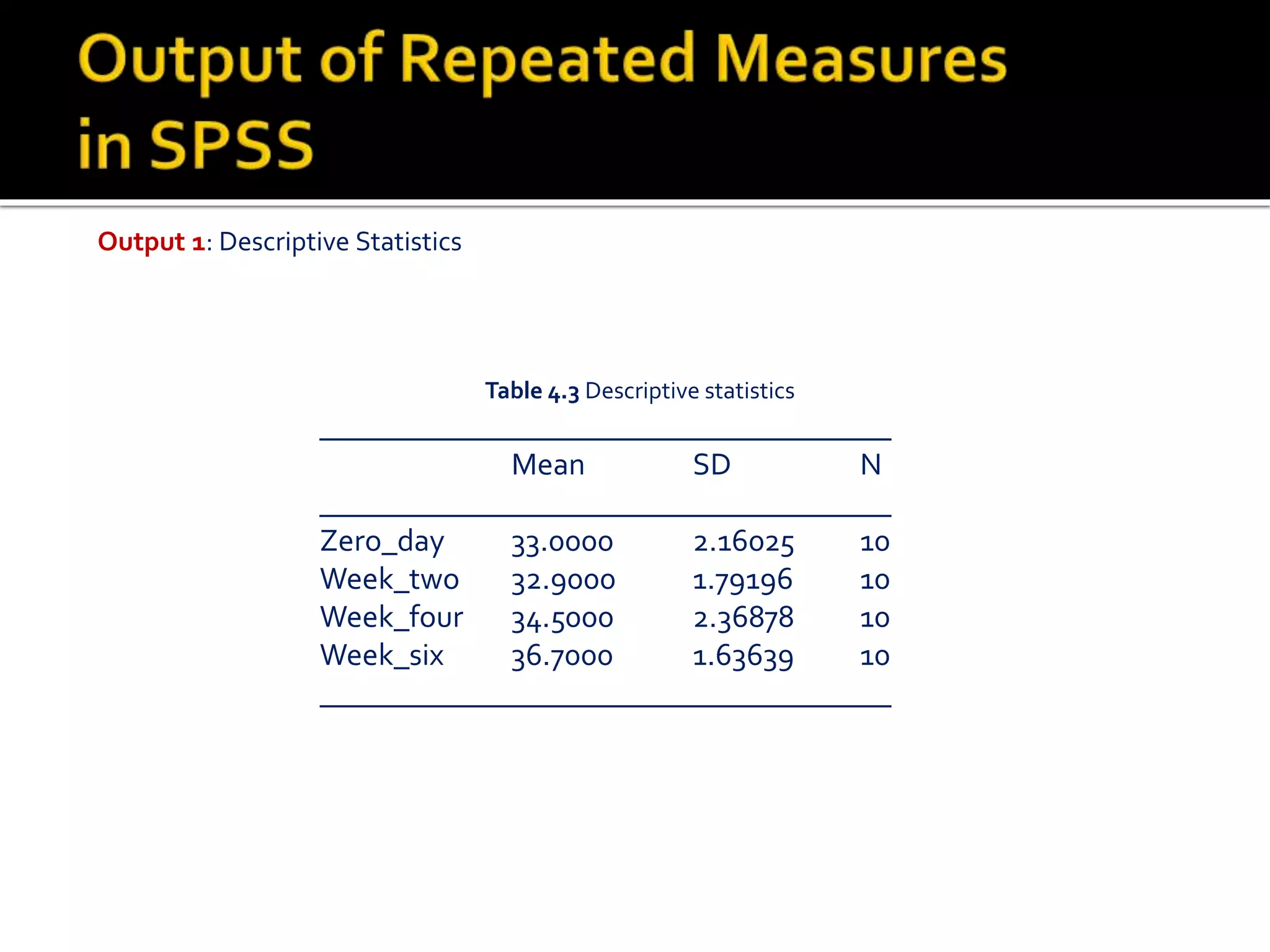 Output 1: Descriptive Statistics
Table 4.3 Descriptive statistics
_____________________________________
Mean SD N
_____________________________________
Zero_day 33.0000 2.16025 10
Week_two 32.9000 1.79196 10
Week_four 34.5000 2.36878 10
Week_six 36.7000 1.63639 10
_____________________________________
 