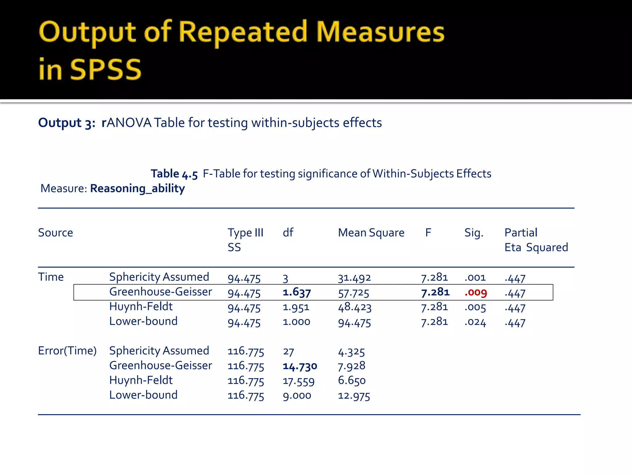 Table 4.5 F-Table for testing significance of Within-Subjects Effects
Measure: Reasoning_ability
_________________________________________________________________________________________
Source Type III df Mean Square F Sig. Partial
SS Eta Squared
_________________________________________________________________________________________
Time Sphericity Assumed 94.475 3 31.492 7.281 .001 .447
Greenhouse-Geisser 94.475 1.637 57.725 7.281 .009 .447
Huynh-Feldt 94.475 1.951 48.423 7.281 .005 .447
Lower-bound 94.475 1.000 94.475 7.281 .024 .447
Error(Time) Sphericity Assumed 116.775 27 4.325
Greenhouse-Geisser 116.775 14.730 7.928
Huynh-Feldt 116.775 17.559 6.650
Lower-bound 116.775 9.000 12.975
__________________________________________________________________________________________
Output 3: rANOVATable for testing within-subjects effects
 