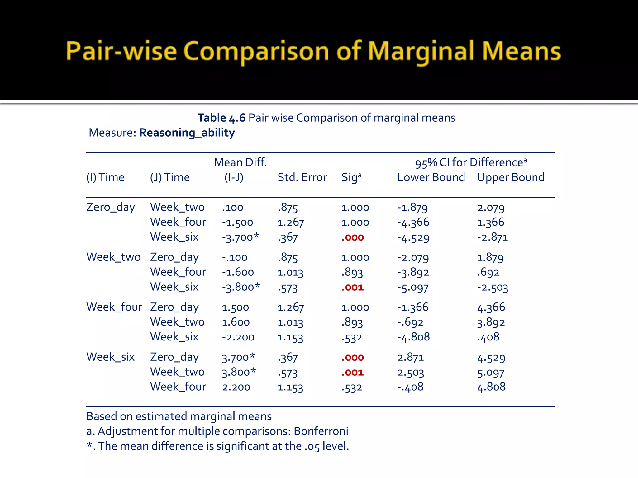 Table 4.6 Pair wise Comparison of marginal means
Measure: Reasoning_ability
_____________________________________________________________________________
Mean Diff. 95% CI for Differencea
(I)Time (J)Time (I-J) Std. Error Siga Lower Bound Upper Bound
_____________________________________________________________________________
Zero_day Week_two .100 .875 1.000 -1.879 2.079
Week_four -1.500 1.267 1.000 -4.366 1.366
Week_six -3.700* .367 .000 -4.529 -2.871
Week_two Zero_day -.100 .875 1.000 -2.079 1.879
Week_four -1.600 1.013 .893 -3.892 .692
Week_six -3.800* .573 .001 -5.097 -2.503
Week_four Zero_day 1.500 1.267 1.000 -1.366 4.366
Week_two 1.600 1.013 .893 -.692 3.892
Week_six -2.200 1.153 .532 -4.808 .408
Week_six Zero_day 3.700* .367 .000 2.871 4.529
Week_two 3.800* .573 .001 2.503 5.097
Week_four 2.200 1.153 .532 -.408 4.808
_____________________________________________________________________________
Based on estimated marginal means
a. Adjustment for multiple comparisons: Bonferroni
*.The mean difference is significant at the .05 level.
 