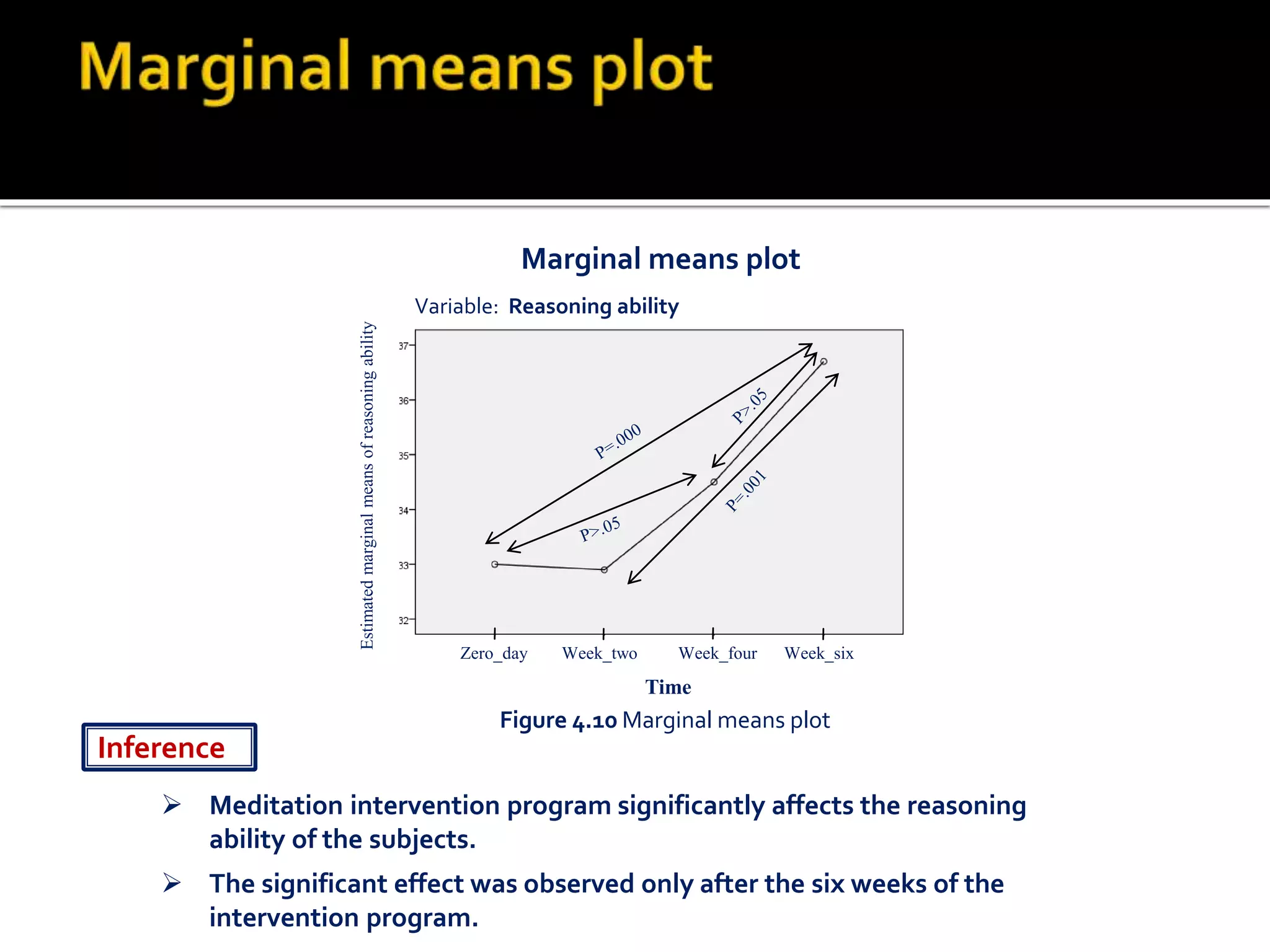 Zero_day Week_two Week_four Week_six
Time
Estimatedmarginalmeansofreasoningability
Variable: Reasoning ability
Marginal means plot
 Meditation intervention program significantly affects the reasoning
ability of the subjects.
 The significant effect was observed only after the six weeks of the
intervention program.
Inference
Figure 4.10 Marginal means plot
 