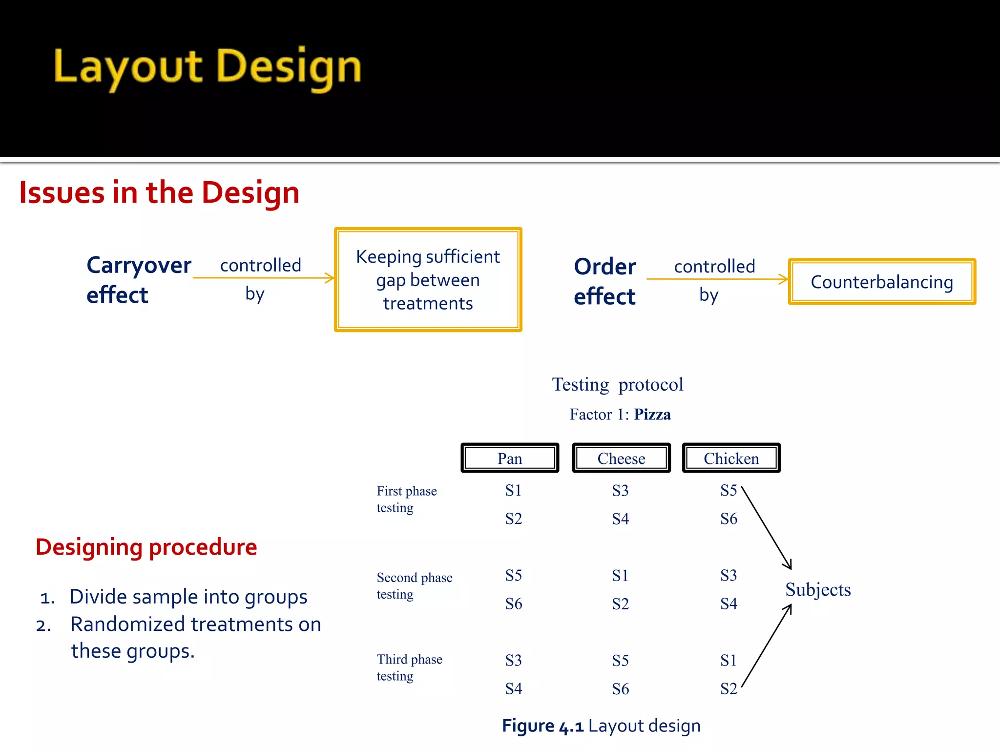 Issues in the Design
Carryover
effect
controlled
by
Keeping sufficient
gap between
treatments
Order
effect
controlled
by
Counterbalancing
1. Divide sample into groups
2. Randomized treatments on
these groups.
Designing procedure
S1
S2
S5
S6
S3
S4
Factor 1: Pizza
S3
S4
S1
S2
S5
S6
S5
S6
S3
S4
S1
S2
Testing protocol
First phase
testing
Second phase
testing
Third phase
testing
ChickenPan Cheese
Subjects
Figure 4.1 Layout design
 