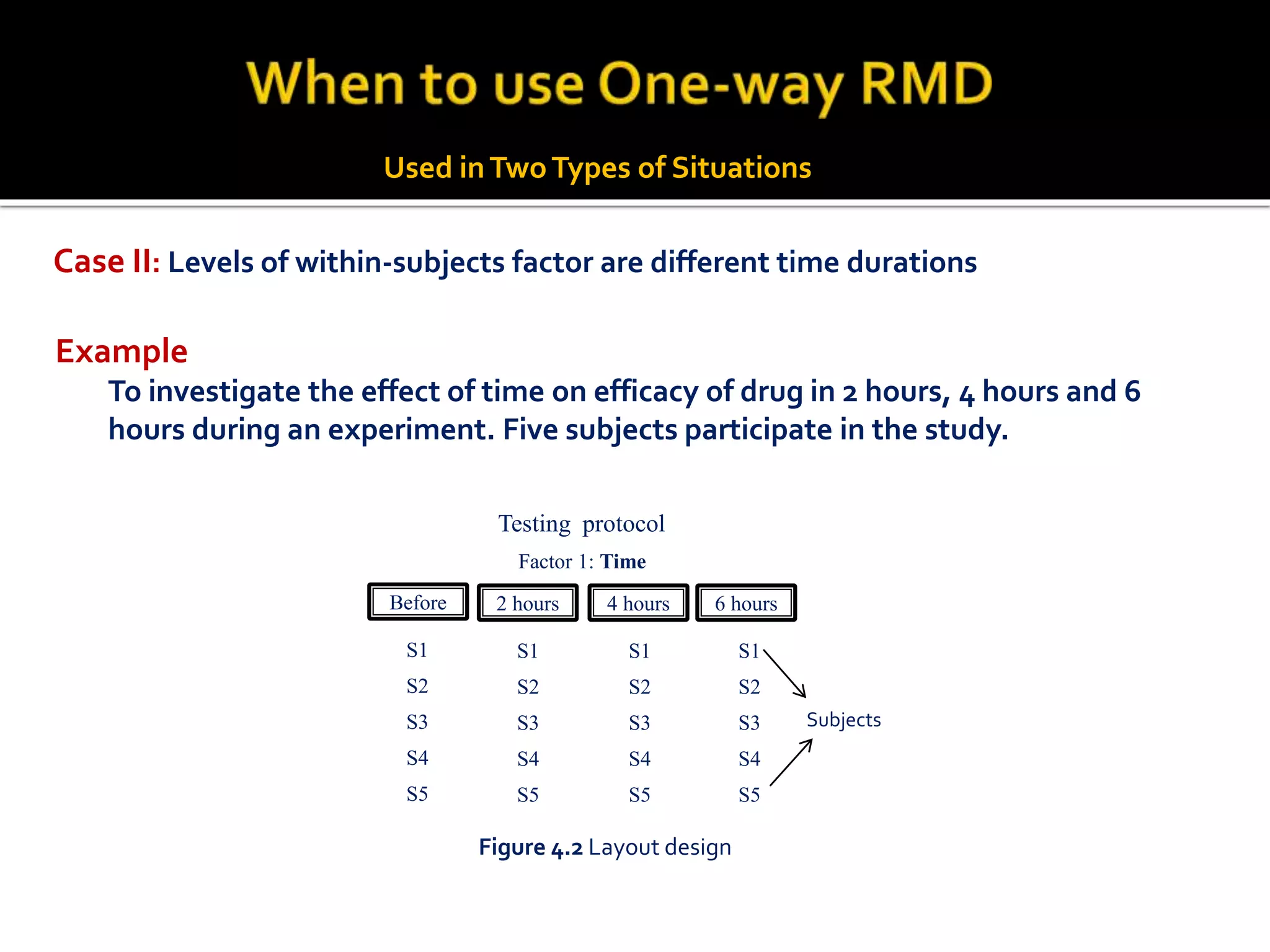To investigate the effect of time on efficacy of drug in 2 hours, 4 hours and 6
hours during an experiment. Five subjects participate in the study.
Example
Case II: Levels of within-subjects factor are different time durations
Used inTwoTypes of Situations
2 hours
S1
S2
S3
S4
S5
S1
S2
S3
S4
S5
S1
S2
S3
S4
S5
4 hours 6 hours
Subjects
Before
S1
S2
S3
S4
S5
Factor 1: Time
Testing protocol
Figure 4.2 Layout design
 