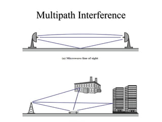 Multipath InterferenceMultipath Interference
 
