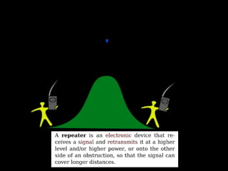 In telecommunications, a repeater is an electronic device that receives 
a signal and retransmits it at a higher level or higher power, or onto the other side of an 
obstruction, so that the signal can cover longer distances. 
 