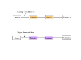 Source Amplifier DestinationAmplifier
Analog Transmission
Source Repeater DestinationRepeater
Digital Transmission
 