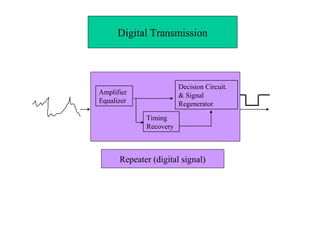Amplifier
Equalizer
Timing
Recovery
Decision Circuit.
& Signal
Regenerator
Digital Transmission
Repeater (digital signal)
 